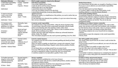 Sense or sensibility—Ideological dilemmas in gamblers' notions of responsibilities for gambling problems